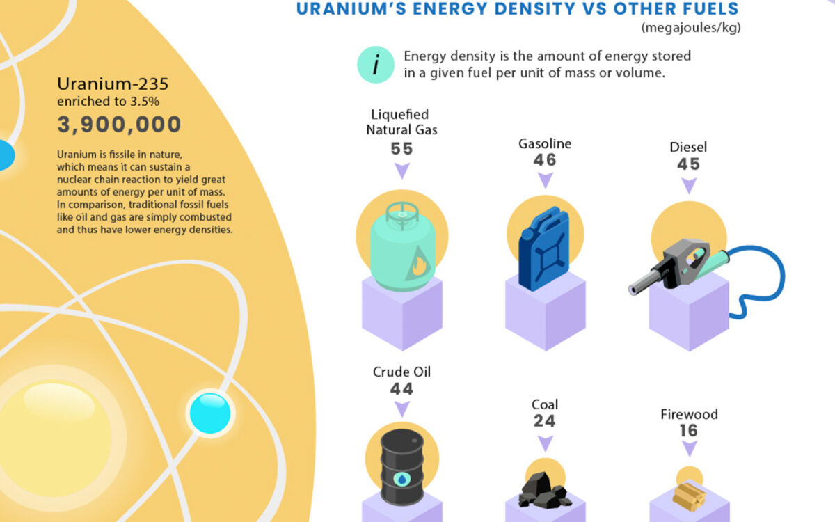 Infographic%20on%20the%20energy%20density%20of%20uranium%20compared%20to%20other%20fuels%2E